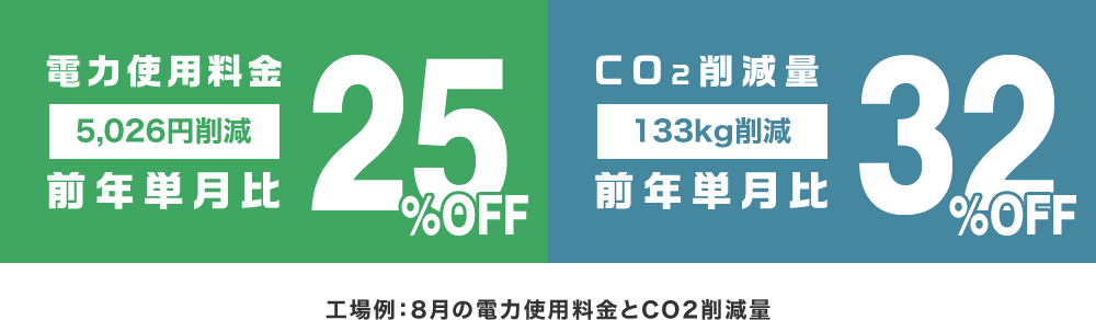 電力使用料金25%OFF CO2削減量32%OFF