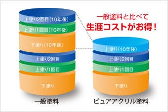 生涯コスト