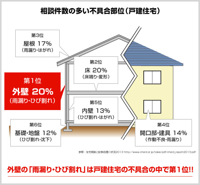 相談件数の多い不具合部位(戸建住宅)