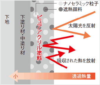 ピュアアクリル塗料の遮熱メカニズム